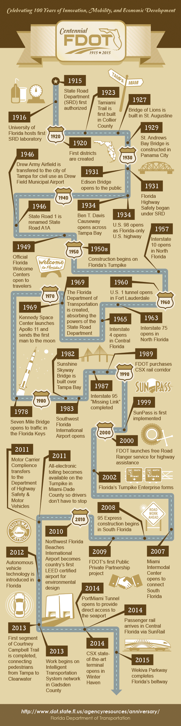 Florida Department of Tranpsortation Centennial timeline